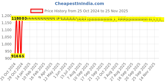 moglix.com Kamal Washing Machine Bibcocks - Galaxy, GLX-2317-S2 (Pack of 2) kamal Price History Graph from 25 Oct 2024 to 24 Nov 2025