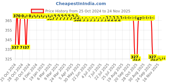 moglix.com Kamal WCL-0467 6 inch Wall Mount Long Waste Coupling Health Faucet kamal Price History Graph from 25 Oct 2024 to 24 Nov 2025