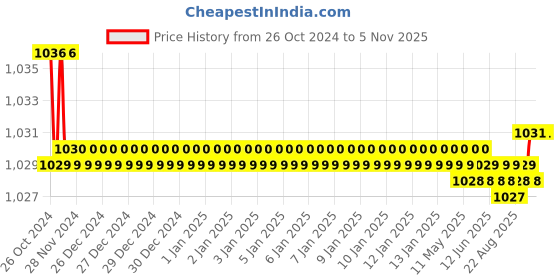 moglix.com Kamal Wire Basket Corner, 9 Inch, ACC-1197 kamal Price History Graph from 26 Oct 2024 to 4 Nov 2025