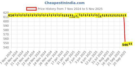 moglix.com Kamboj Traders 1000ml Polypropylene Measuring Beaker, KTBR60 (Pack of 6) kamboj traders Price History Graph from 7 Nov 2024 to 5 Nov 2025