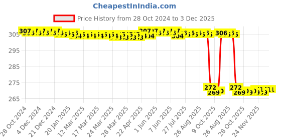 moglix.com Kamboj Traders 150W Stainless Steel Spirit Lamp, KTBR199 kamboj traders Price History Graph from 28 Oct 2024 to 2 Dec 2025