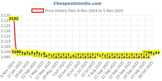 moglix.com Kamboj Traders 3500rpm 8 Tube Centrifuge Machine with Timer kamboj traders Price History Graph from 8 Nov 2024 to 5 Nov 2025