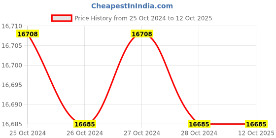 moglix.com Kanak 168F 6.5HP 196CC 4 Stroke Self Start Petrol Engine with Battery &a; Key kanak Price History Graph from 25 Oct 2024 to 12 Oct 2025