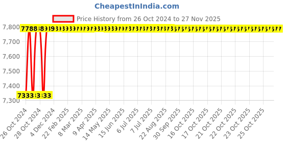 moglix.com Kanak 168F 6.5HP 196CC Barred 4 Stroke Petrol Engine kanak Price History Graph from 26 Oct 2024 to 25 Nov 2025