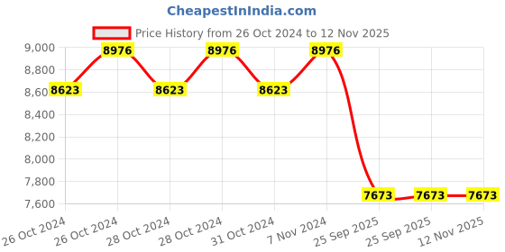 moglix.com K&a;N 33-2211 High Performance Plastic &a; Cotton Replacement Air Filter k&a;n Price History Graph from 26 Oct 2024 to 12 Nov 2025