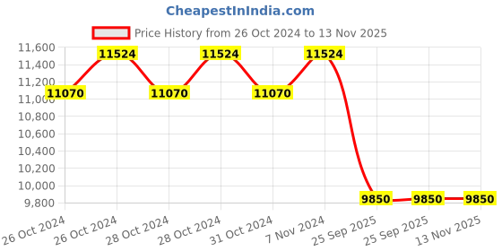 moglix.com K&a;N 33-2840 High Performance Plastic &a; Cotton Replacement Air Filter for Ford Fiesta Classic DSL, Fusion DSL, Fido DSL, Ikon DSL 1.4 (D) k&a;n Price History Graph from 26 Oct 2024 to 12 Nov 2025
