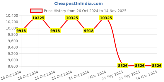 moglix.com K&a;N BM-1113 Plastic &a; Cotton Replacement Air Filter for BMW R1200GS 13-18, R1200GSAD 14-18 k&a;n Price History Graph from 26 Oct 2024 to 14 Nov 2025