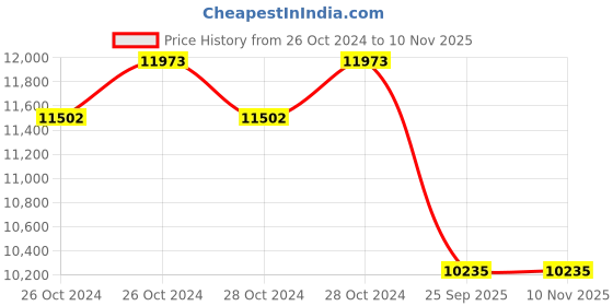 moglix.com K&a;N HA-2511 Plastic &a; Cotton Replacement Air Filter for Honda CBR250R (Black) k&a;n Price History Graph from 26 Oct 2024 to 9 Nov 2025