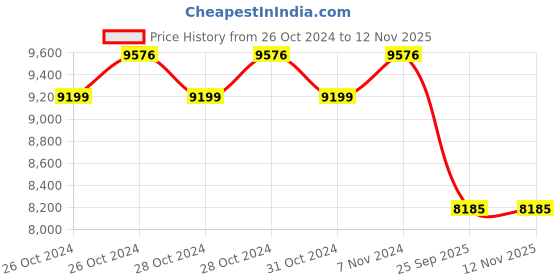 moglix.com K&a;N RU-3550 Aluminium, Cotton &a; Rubber Universal Replacement Rubber Air Filter for Car k&a;n Price History Graph from 26 Oct 2024 to 11 Nov 2025