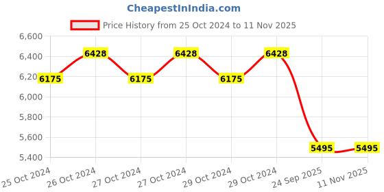 moglix.com K&a;N YA-1611 Plastic &a; Cotton Replacement Air Filter for Yamaha FZ16 k&a;n Price History Graph from 25 Oct 2024 to 10 Nov 2025