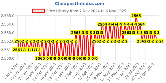 moglix.com K&a;W 121mm HSS Bi-Metal Hole Saw Cutter, KW121MM k&a;w Price History Graph from 7 Nov 2024 to 4 Nov 2025