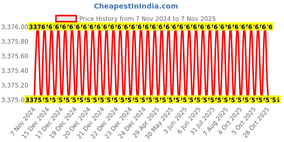 moglix.com K&a;W 146mm HSS Bi-Metal Hole Saw Cutter, KW146MM k&a;w Price History Graph from 7 Nov 2024 to 7 Nov 2025
