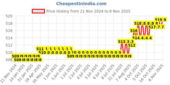 moglix.com K&a;W 17mm HSS Bi-Metal Hole Saw Cutter, KW17MM k&a;w Price History Graph from 21 Nov 2024 to 8 Nov 2025