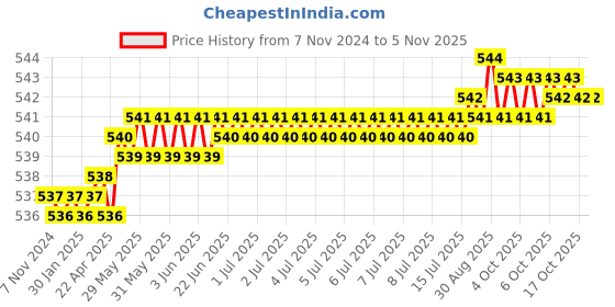 moglix.com K&a;W 22mm HSS Bi-Metal Hole Saw Cutter, KW22MM k&a;w Price History Graph from 7 Nov 2024 to 3 Nov 2025