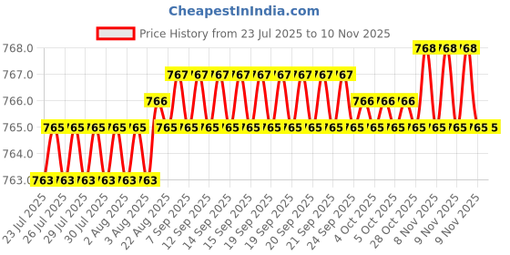 moglix.com K&a;W 40mm HSS Bi-Metal Hole Saw Cutter, KW40MM k&a;w Price History Graph from 23 Jul 2025 to 9 Nov 2025