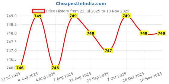 moglix.com K&a;W 52mm HSS Bi-Metal Hole Saw Cutter, KW52MM k&a;w Price History Graph from 22 Jul 2025 to 10 Nov 2025