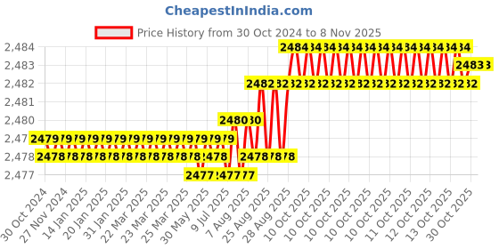 moglix.com K&a;W 68mm HSS Bi-Metal Hole Saw Cutter, KW68MM k&a;w Price History Graph from 30 Oct 2024 to 7 Nov 2025