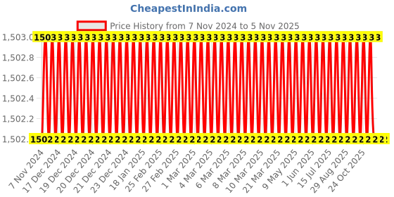 moglix.com K&a;W 92mm HSS Bi-Metal Hole Saw Cutter, KW92MM k&a;w Price History Graph from 7 Nov 2024 to 4 Nov 2025