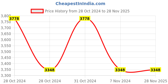moglix.com Kangaro Miles MB 18-32 Pneumatic Brad Nailer (Medium, Black) kangaro Price History Graph from 28 Oct 2024 to 28 Nov 2025