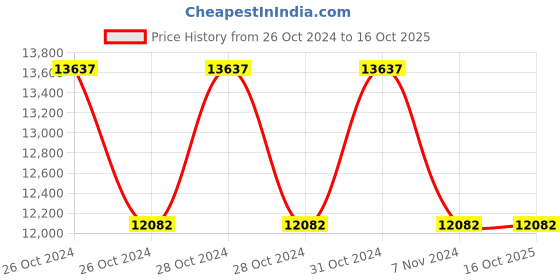 moglix.com Kangaro Miles MS 100-50N Pneumatic Stapler with No.100-35 Staples kangaro Price History Graph from 26 Oct 2024 to 16 Oct 2025