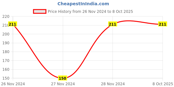 moglix.com Kangaroo 150ml Chain Lubricant Spray kangaroo Price History Graph from 26 Nov 2024 to 7 Oct 2025