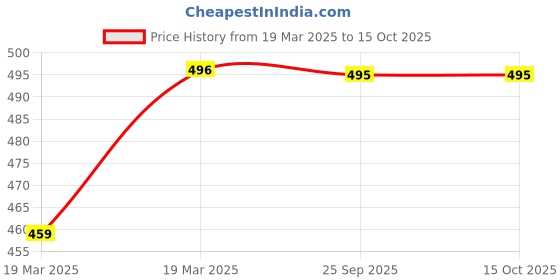 moglix.com Kangaroo 500ml Chain Lubricant &a; 500ml Rust Cleaner Spray Combo kangaroo Price History Graph from 19 Mar 2025 to 13 Oct 2025