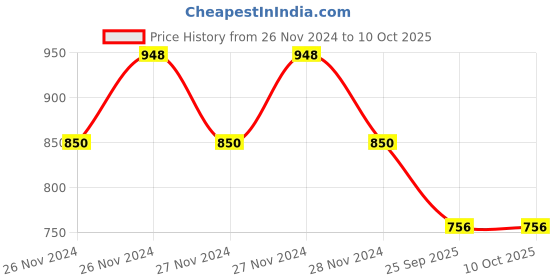 moglix.com Kangaroo 500ml Treadmill Lubricant Oil Spray (Pack of 4) kangaroo Price History Graph from 26 Nov 2024 to 9 Oct 2025
