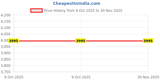 moglix.com Kann SPG-1 0.001mm Stainless Steel Analog Surface Profile Gauge kann Price History Graph from 9 Oct 2025 to 30 Nov 2025