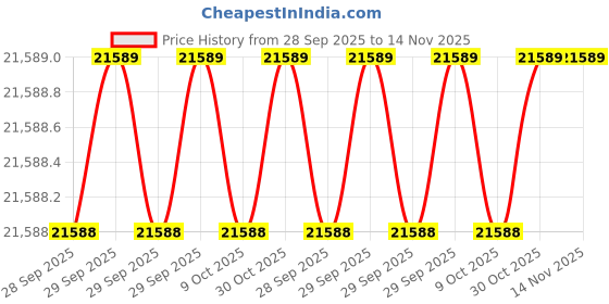 moglix.com Kanon N140QLK Torque Wrench kanon Price History Graph from 28 Sep 2025 to 14 Nov 2025