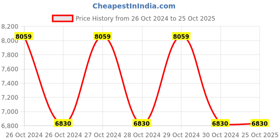 moglix.com Kapco External Circlips, A Type 115 mm kapco Price History Graph from 26 Oct 2024 to 25 Oct 2025