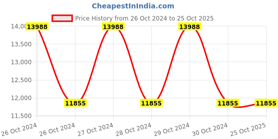 moglix.com Kapco External Circlips, A Type 145 mm kapco Price History Graph from 26 Oct 2024 to 25 Oct 2025