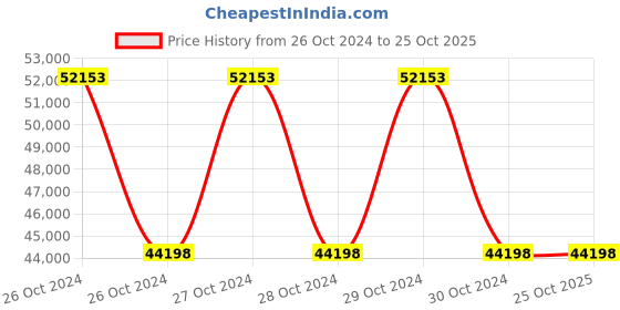 moglix.com Kapco External Circlips, A Type 230 mm kapco Price History Graph from 26 Oct 2024 to 25 Oct 2025