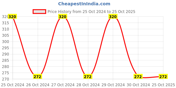 moglix.com Kapco External Circlips, A Type 25 mm kapco Price History Graph from 25 Oct 2024 to 25 Oct 2025