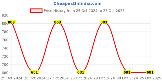 moglix.com Kapco External Circlips, A Type 45 mm kapco Price History Graph from 25 Oct 2024 to 25 Oct 2025