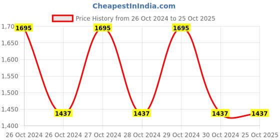 moglix.com Kapco External Circlips, A Type 62 mm kapco Price History Graph from 26 Oct 2024 to 25 Oct 2025