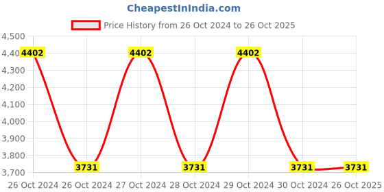 moglix.com Kapco External Circlips, A Type 90 mm kapco Price History Graph from 26 Oct 2024 to 25 Oct 2025
