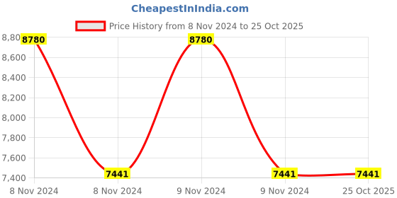 moglix.com Kapco Internal Circlips, B Type 145 mm kapco Price History Graph from 8 Nov 2024 to 25 Oct 2025