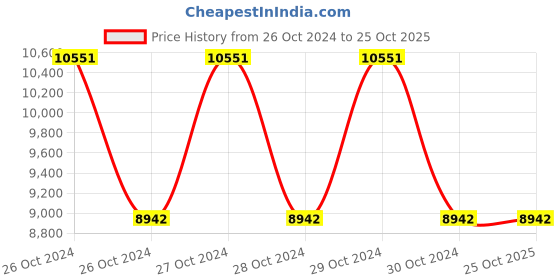moglix.com Kapco Internal Circlips, B Type 160 mm kapco Price History Graph from 26 Oct 2024 to 25 Oct 2025