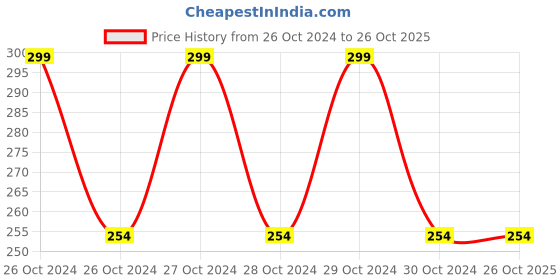 moglix.com Kapco Internal Circlips, B Type 30 mm kapco Price History Graph from 26 Oct 2024 to 25 Oct 2025