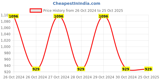 moglix.com Kapco Internal Circlips, B Type 58 mm kapco Price History Graph from 26 Oct 2024 to 25 Oct 2025