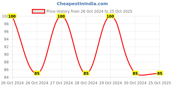 moglix.com Kapco Internal Circlips E Type 8 mm kapco Price History Graph from 26 Oct 2024 to 25 Oct 2025