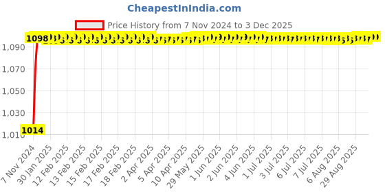 moglix.com Kapicon KAC-OP7M 7m PVC Black High Pressure Washer Outlet Hose Pipe for KP-20 KP-30, KP-40 &a; KP-50 kapicon Price History Graph from 7 Nov 2024 to 2 Dec 2025