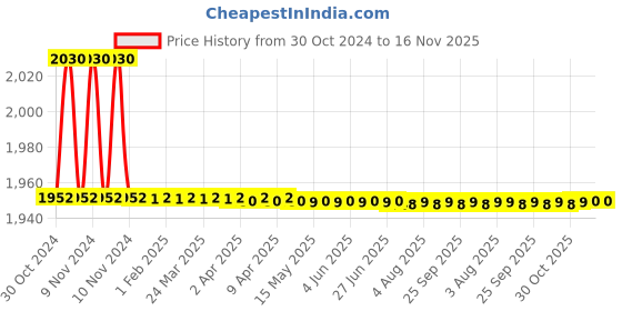 moglix.com Kapicon KAC-PFB-GA 1L Multicolour Heavy Duty Professional Foam Canon Bottle &a; Gun Adapter Combo kapicon Price History Graph from 30 Oct 2024 to 15 Nov 2025