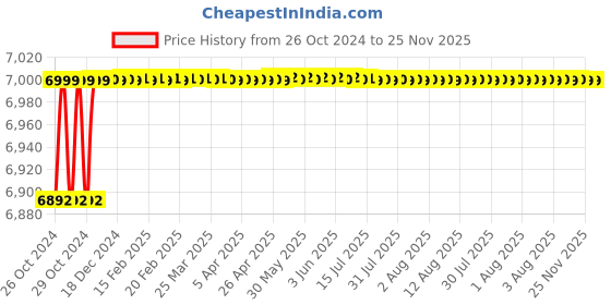 moglix.com Kapicon KP-30 1800W Cyan Blue High Pressure Car Washer kapicon Price History Graph from 26 Oct 2024 to 24 Nov 2025
