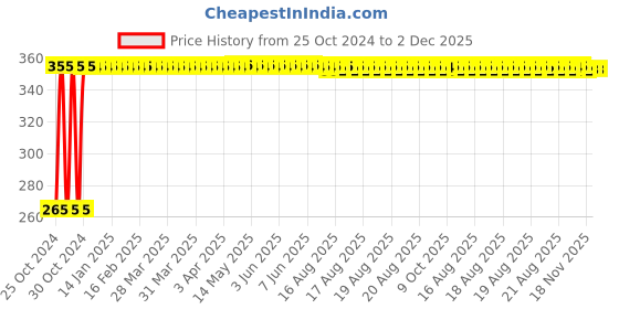 moglix.com Kapil 4 inch Black Regular Synthetic Bristle Paint Brush kapil Price History Graph from 25 Oct 2024 to 2 Dec 2025
