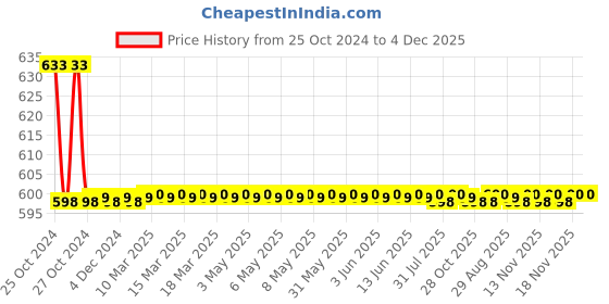 moglix.com Kapil 4 inch White Exclusive Hog Bristle Paint Brush kapil Price History Graph from 25 Oct 2024 to 3 Dec 2025