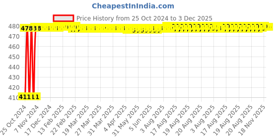 moglix.com Kapil 4 inch White Premium Synthetic Bristle Paint Brush kapil Price History Graph from 25 Oct 2024 to 2 Dec 2025
