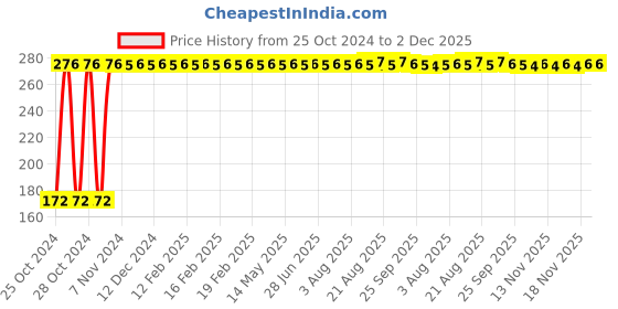 moglix.com Kapil 9x2 inch Acrylic Epoxy Roller kapil Price History Graph from 25 Oct 2024 to 2 Dec 2025