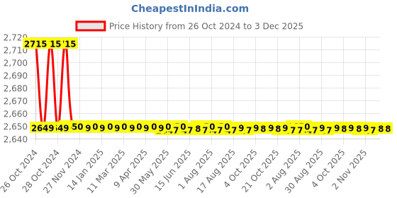 moglix.com Kapro 893 3m Manual T Laser kapro Price History Graph from 26 Oct 2024 to 3 Dec 2025