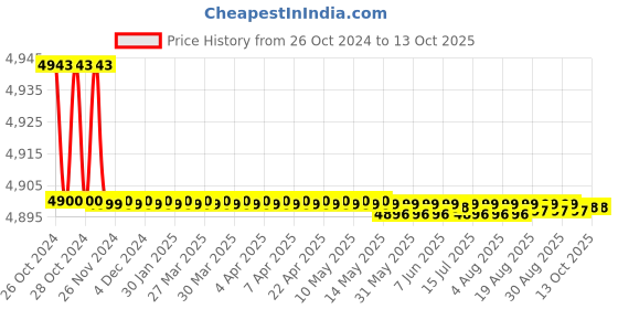 moglix.com Kapro Prolaser 842 15m Red Bambino Cross Line Laser kapro Price History Graph from 26 Oct 2024 to 13 Oct 2025